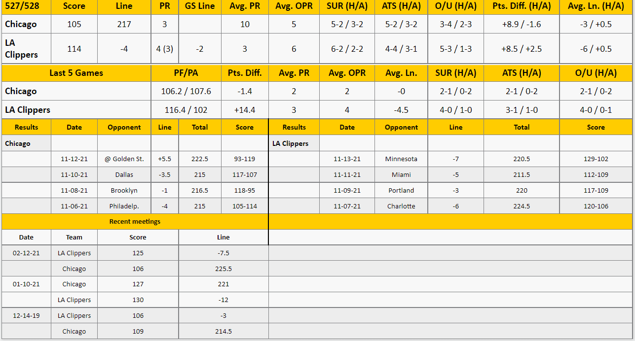 LA Clippers vs Chicago Bulls Analysis from The GoldSheet