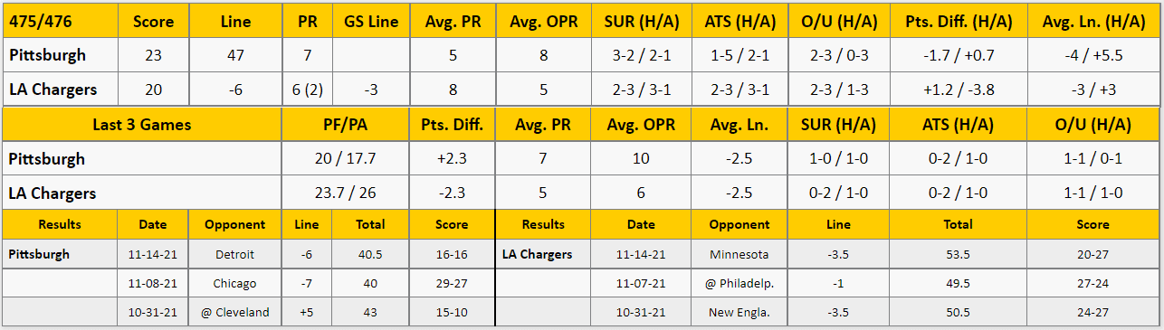 LA Chargers vs Pittsburgh Steelers Analysis from The GoldSheet