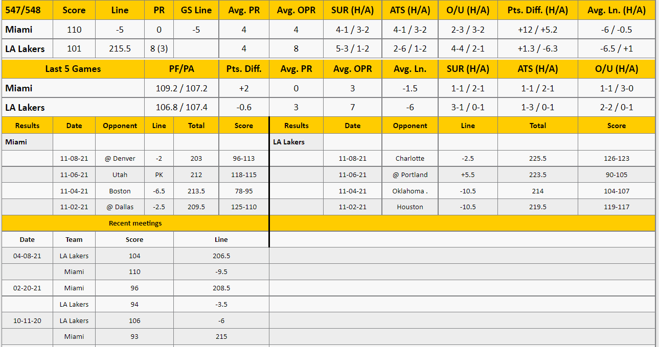 LA Lakers vs Miami Heat Analysis from The GoldSheet