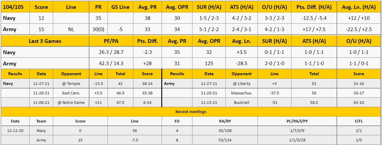 Army vs Navy Analysis from The GoldSheet