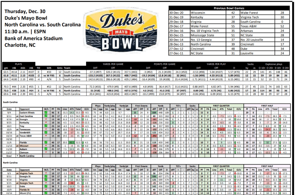 Duke's Mayo Bowl Picks and Predictions UNC vs South Carolina