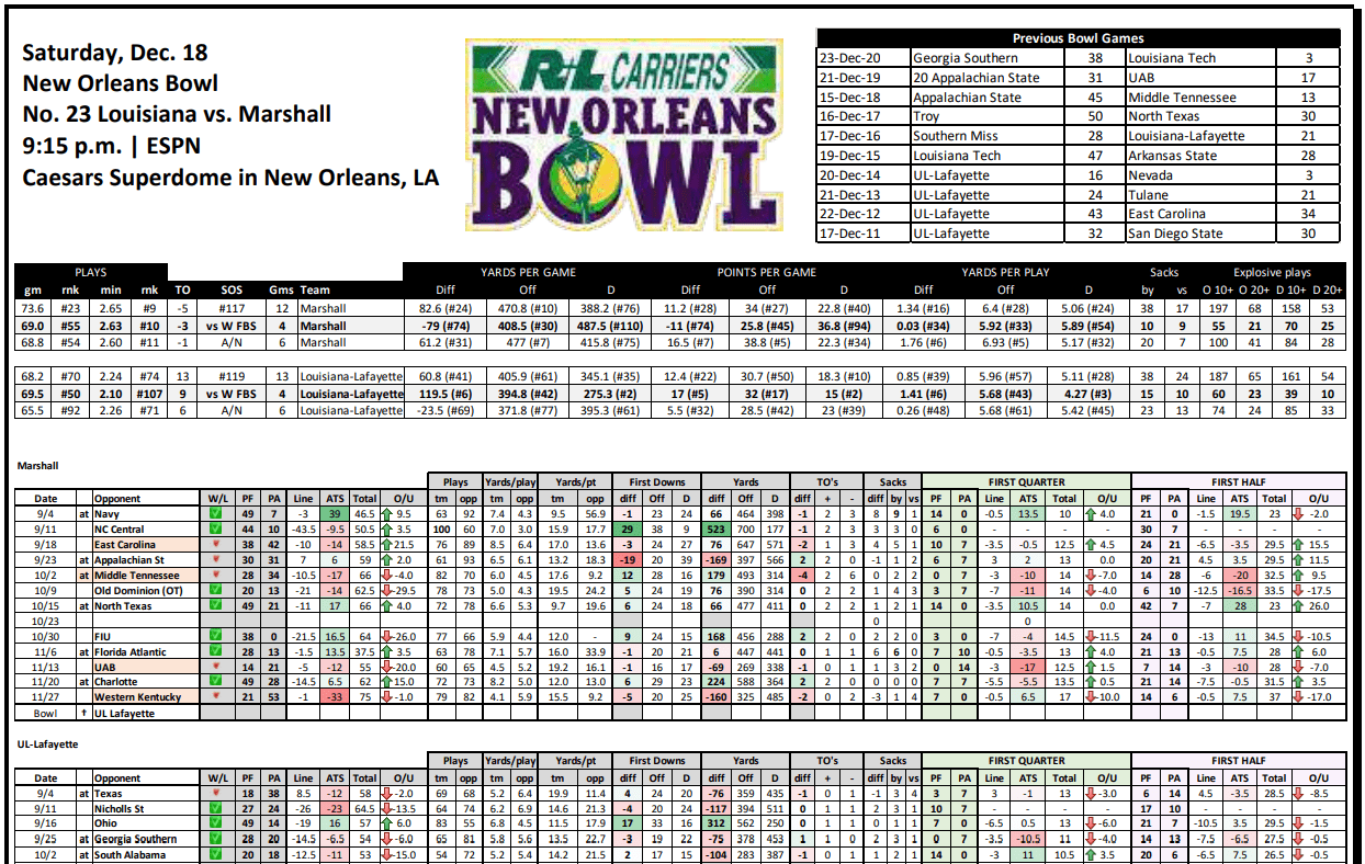 New Orleans Bowl Picks and Predictions Louisiana vs Marshall