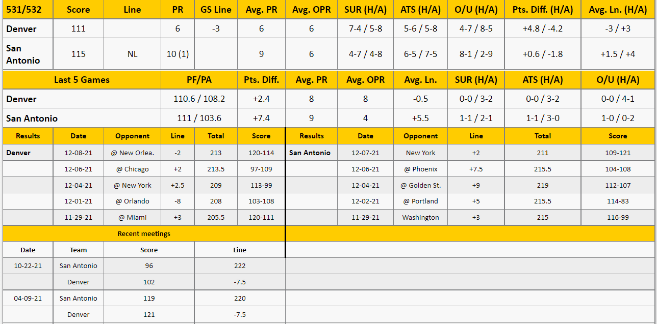 San Antonio Spurs vs Denver Nuggets from The GoldSheet