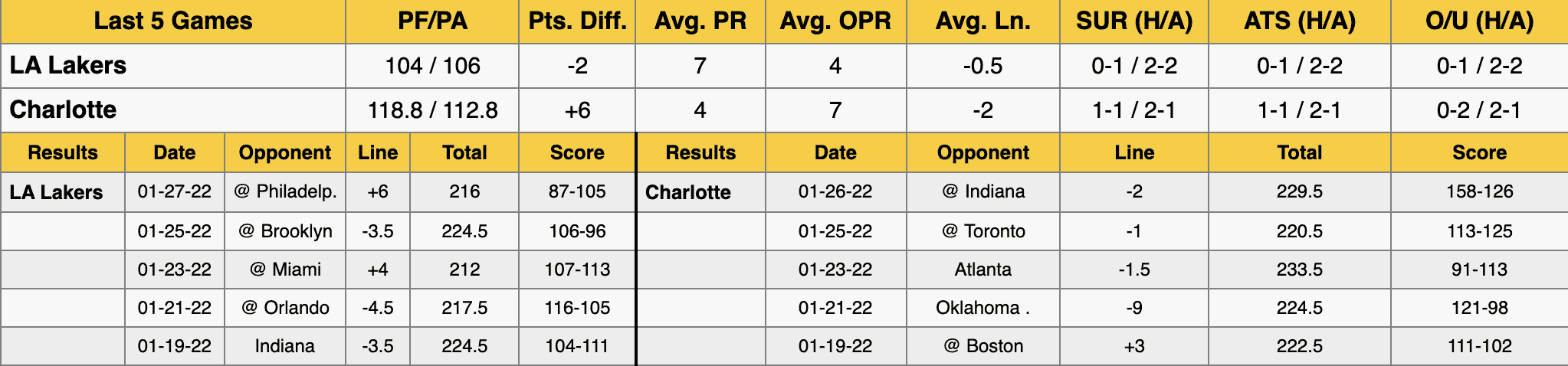 Los Angeles Lakers vs Charlotte Hornets Stats