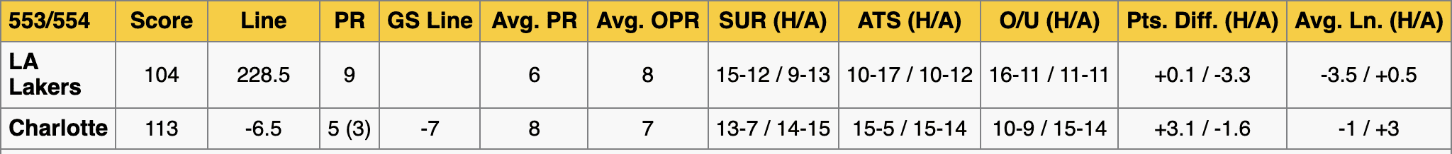 Los Angeles Lakers vs Charlotte Hornets Stats