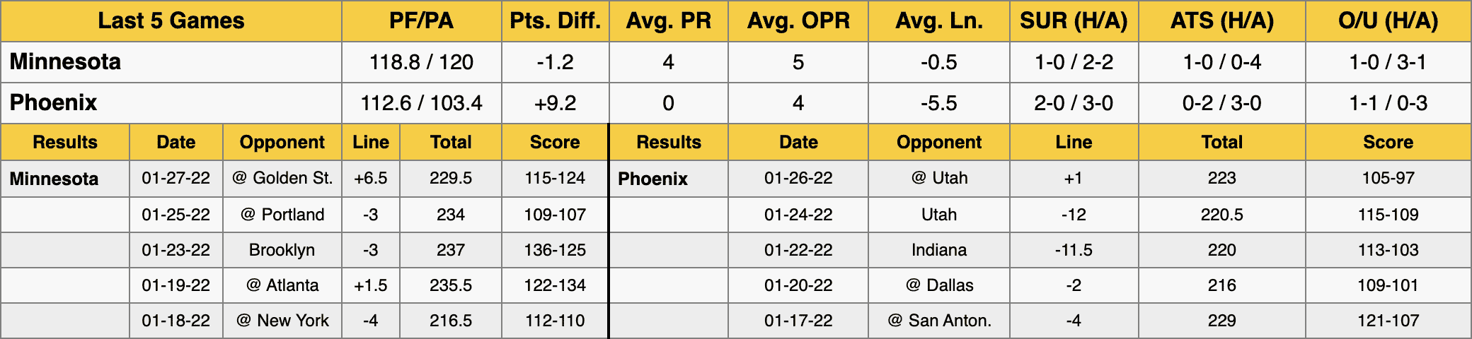 Phoenix Suns vs Minnesota Timberwolves Stats