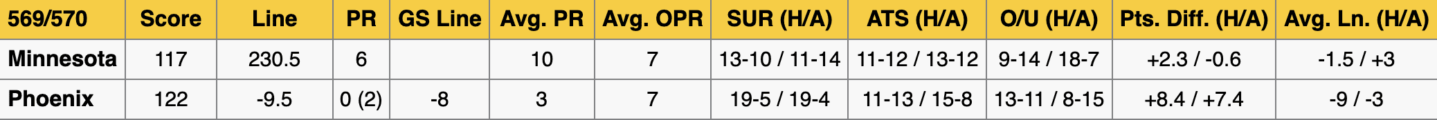 Phoenix Suns vs Minnesota Timberwolves Stats