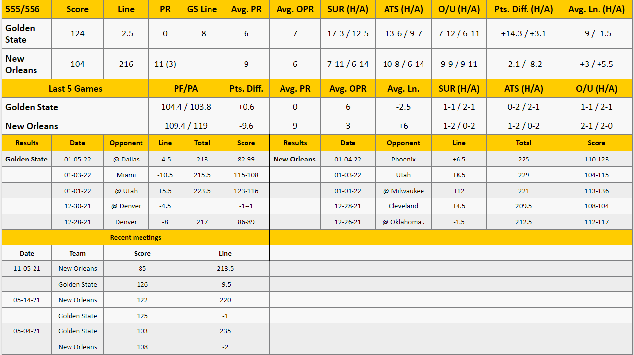 Golden State at New Orleans Pelicans stats