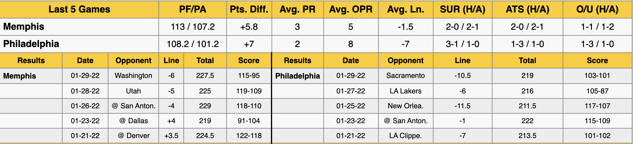 Philadelphia 76ers vs Memphis Grizzlies Stats