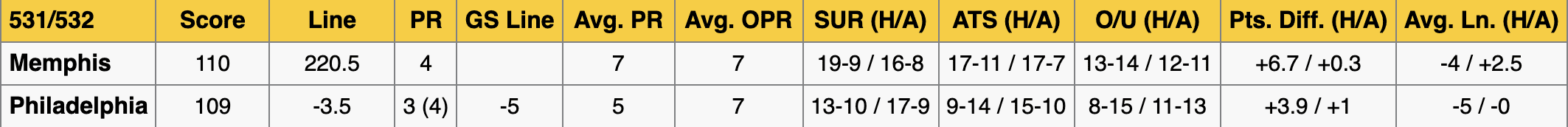 Philadelphia 76ers vs Memphis Grizzlies Stats