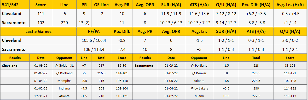 Sacramento Kings vs Cleveland Cavaliers Preview from GoldSheet