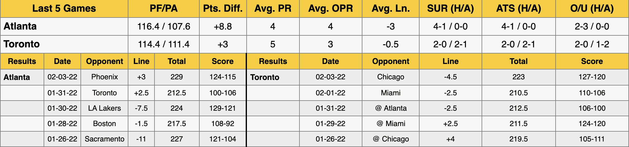 Hawks vs Raptors Data