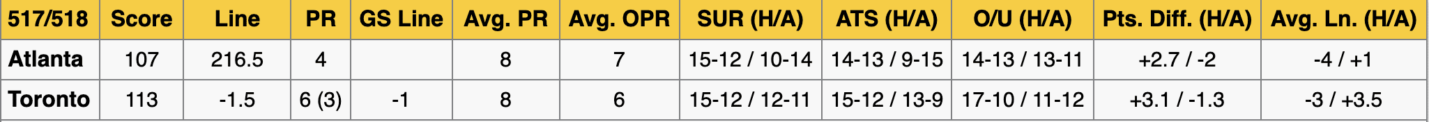 Hawks vs Raptors Stats