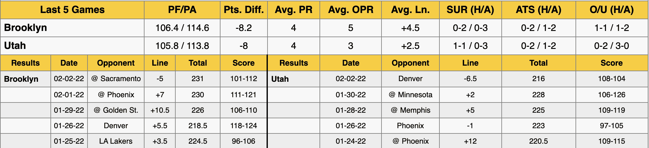 Nets vs Jazz Data