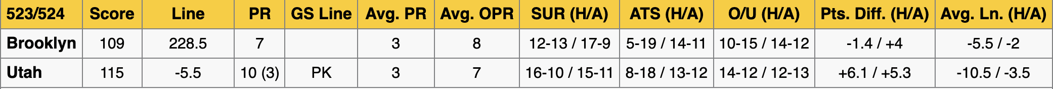 Nets vs Jazz Stats