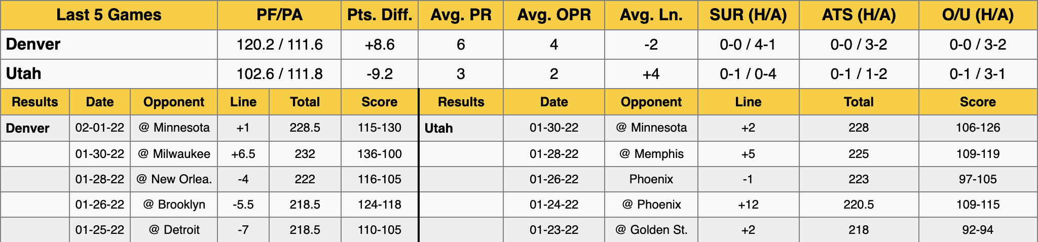 Denver Nuggets at Utah Jazz Data