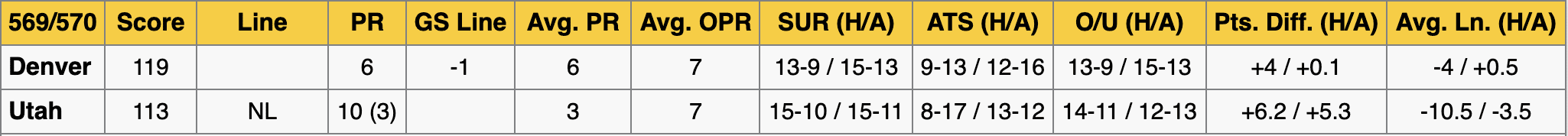 Denver Nuggets at Utah Jazz Stats