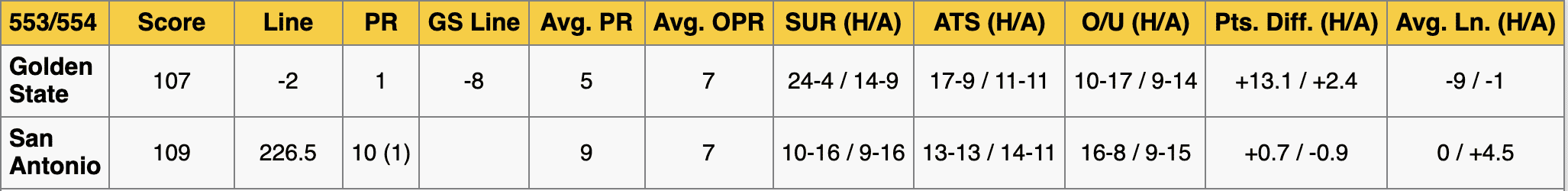 Golden State Warriors at San Antonio Spurs Stats