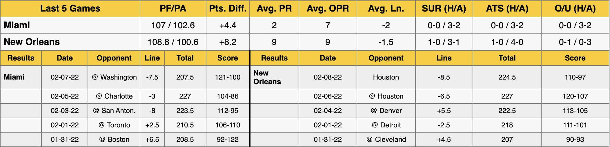 Heat vs Pelicans Data