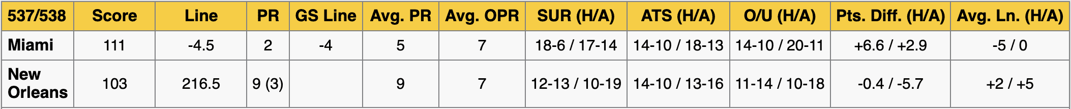 Heat vs Pelicans Stats