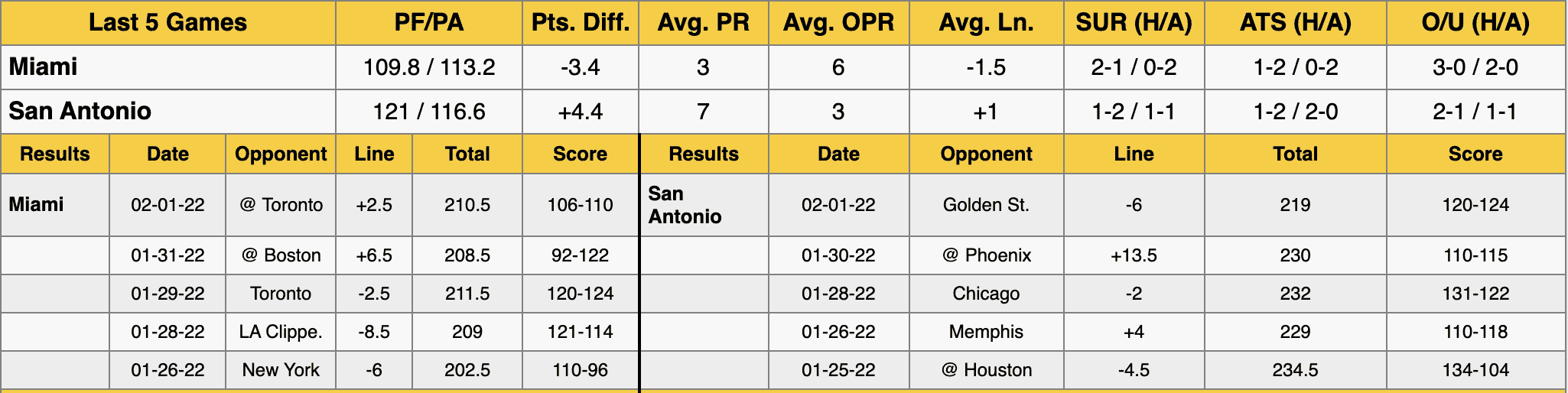 Miami Heat at San Antonio Spurs Data