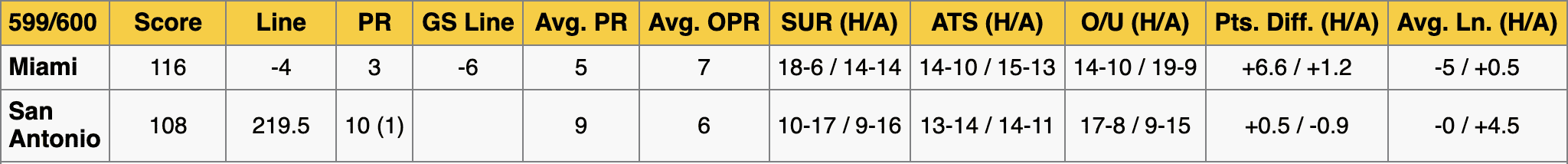 Miami Heat at San Antonio Spurs Stats