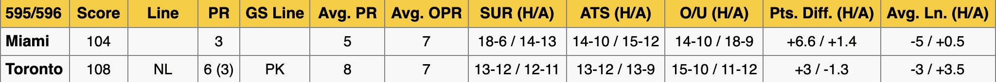 Miami Heat at Toronto Raptors Stats