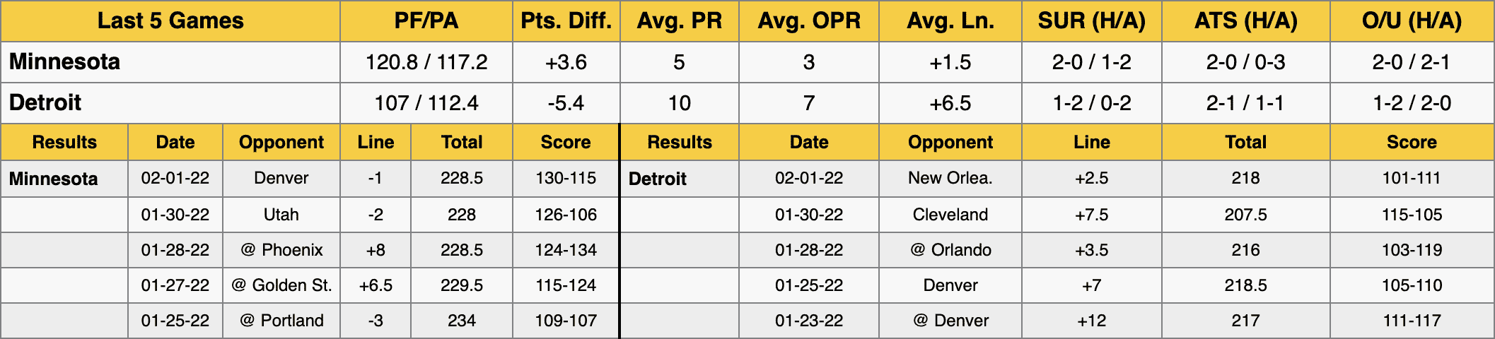 Minnesota Timberwolves at Detroit Pistons Data