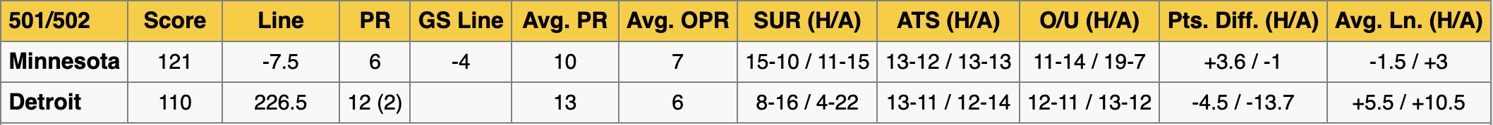 Minnesota Timberwolves at Detroit Pistons Stats