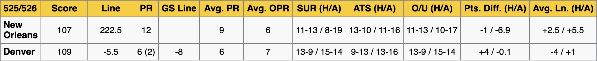 Nuggets vs Pelicans Stats