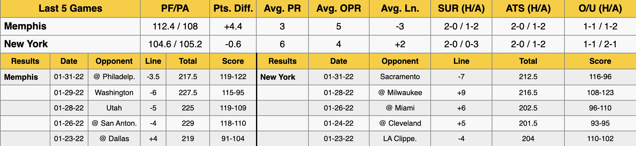 New York Knicks vs Charlotte Hornets Data