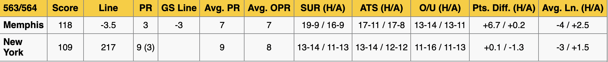 New York Knicks vs Charlotte Hornets Stats