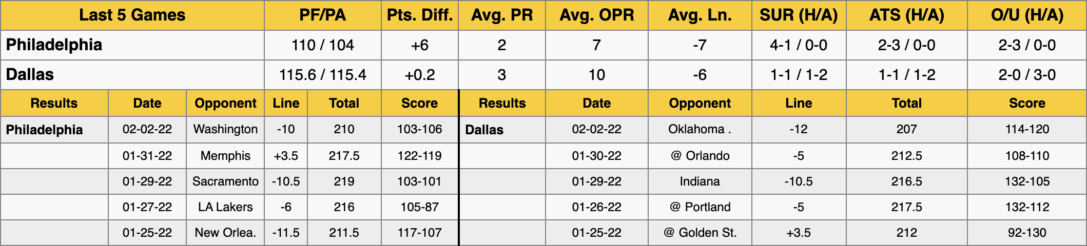 76ers vs Mavericks Data