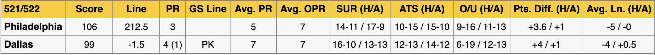 76ers vs Mavericks Stats