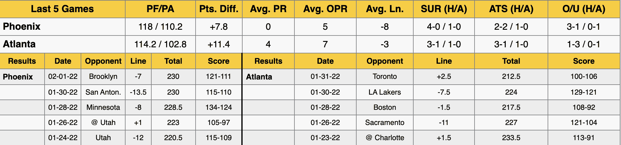 Phoenix Suns at Atlanta Hawks Data