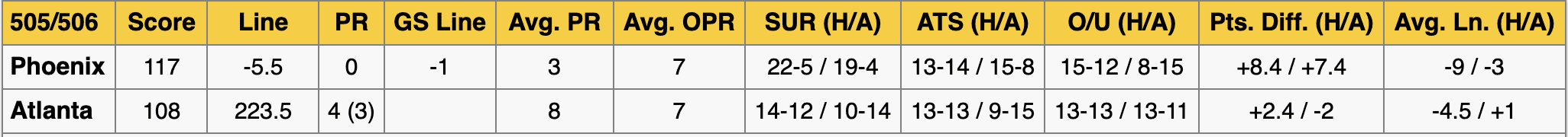 Phoenix Suns at Atlanta Hawks Stats