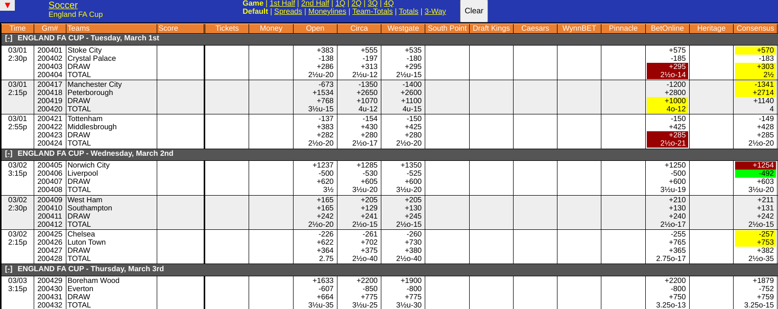 Liverpool vs Norwich Odds Screen