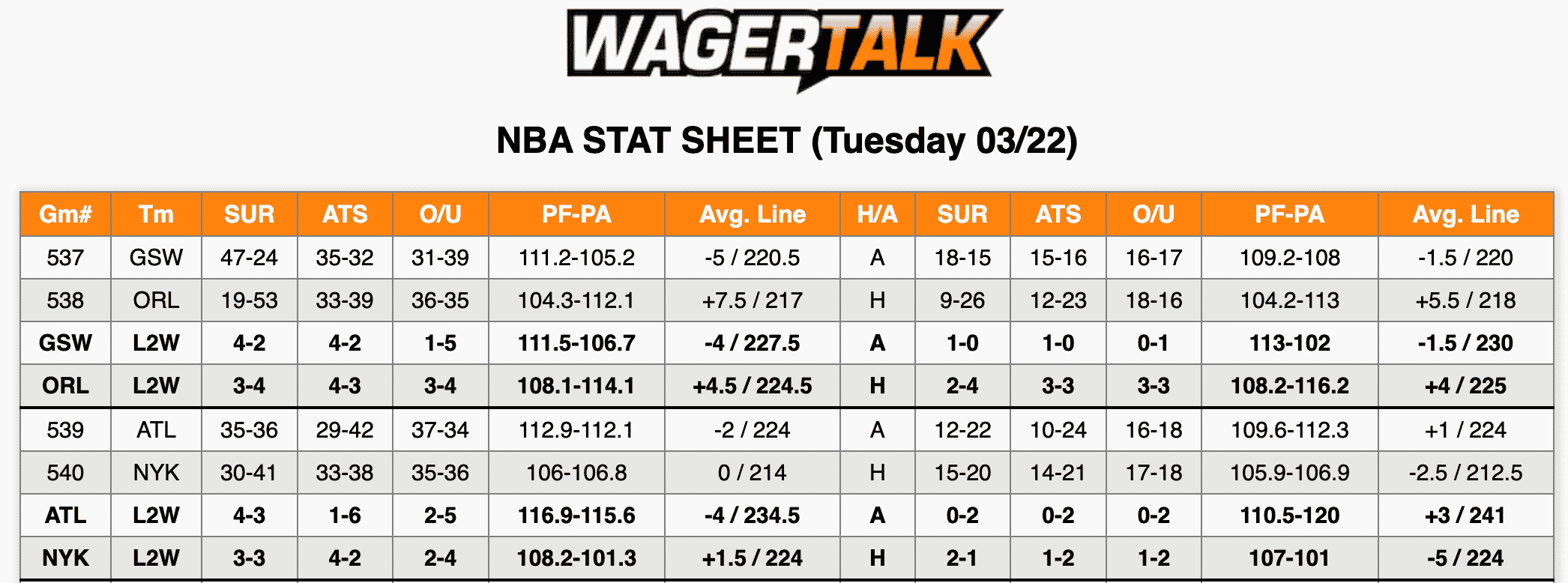 NBA Stats March 22