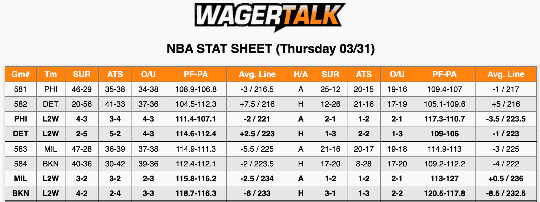 NBA Stats March 31