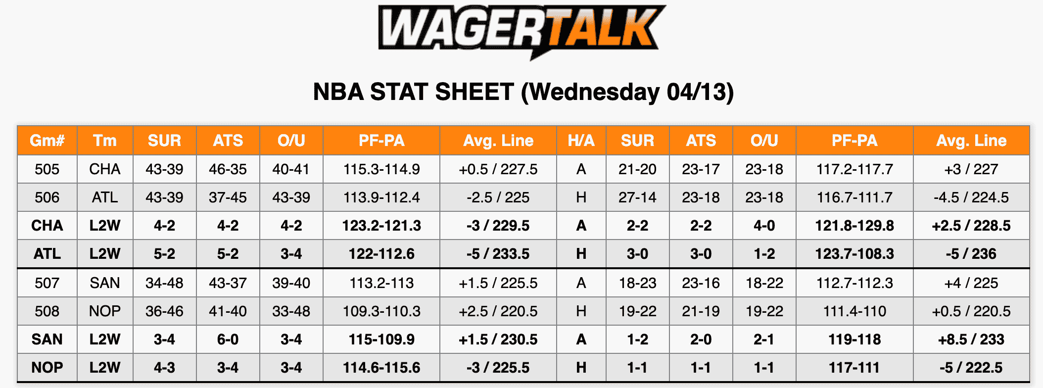 NBA Stats April 13