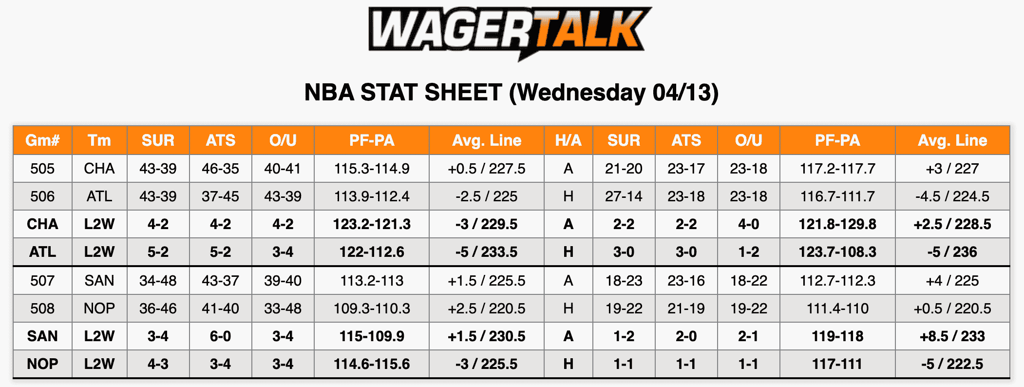 NBA Stats April 13