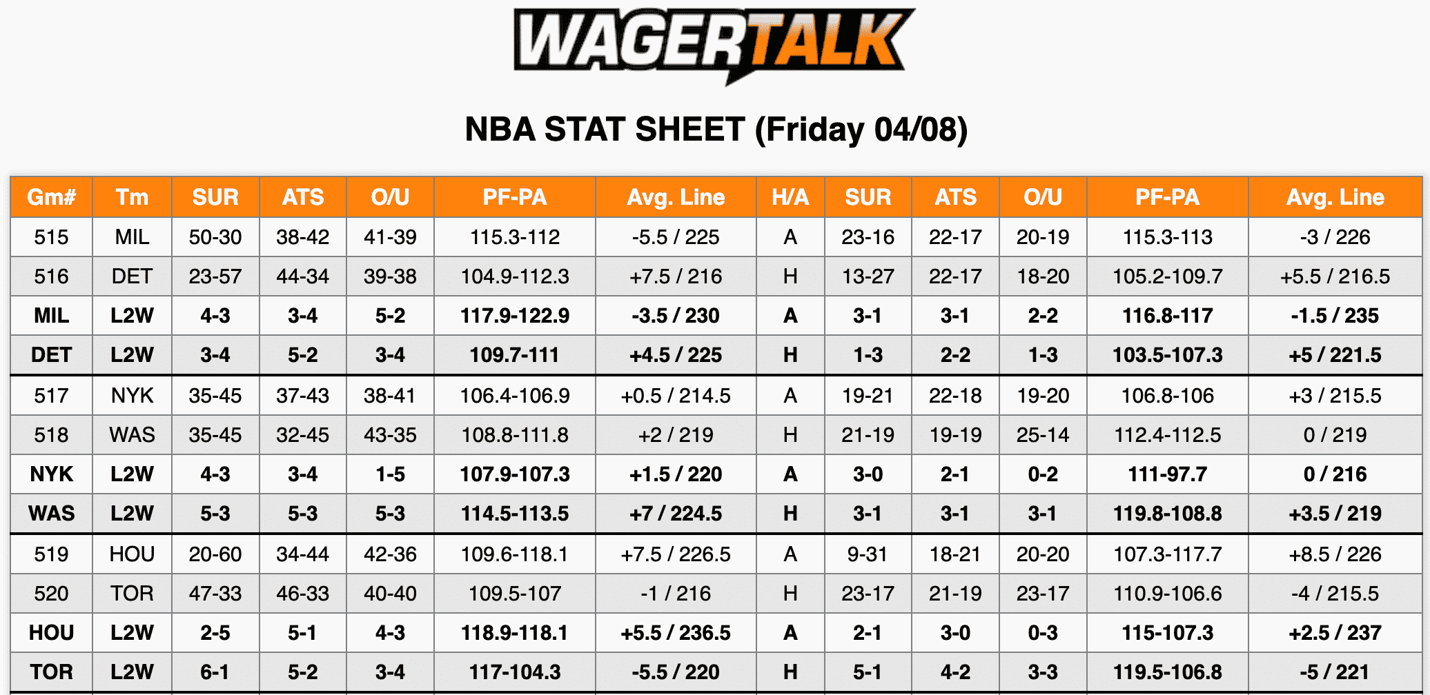 NBA Stats April 8