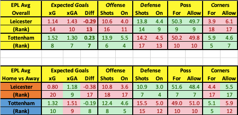 Leicester City vs Tottenham data