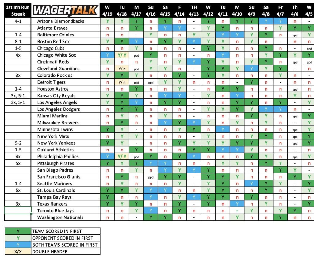 NRFI betting data