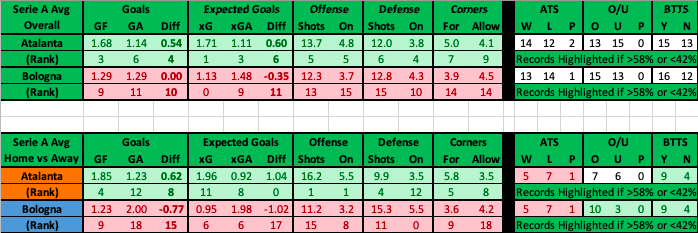 Atalanta vs Bologna advanced data