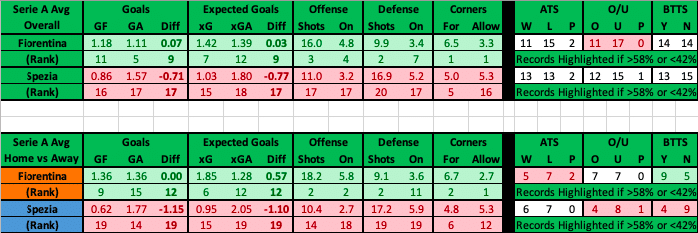 Fiorentina vs Spezia advanced data