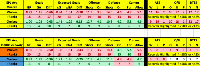 Wolves vs Chelsea advanced data