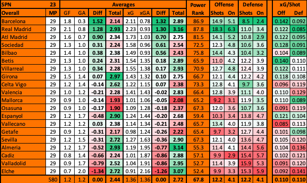 La Liga advanced data