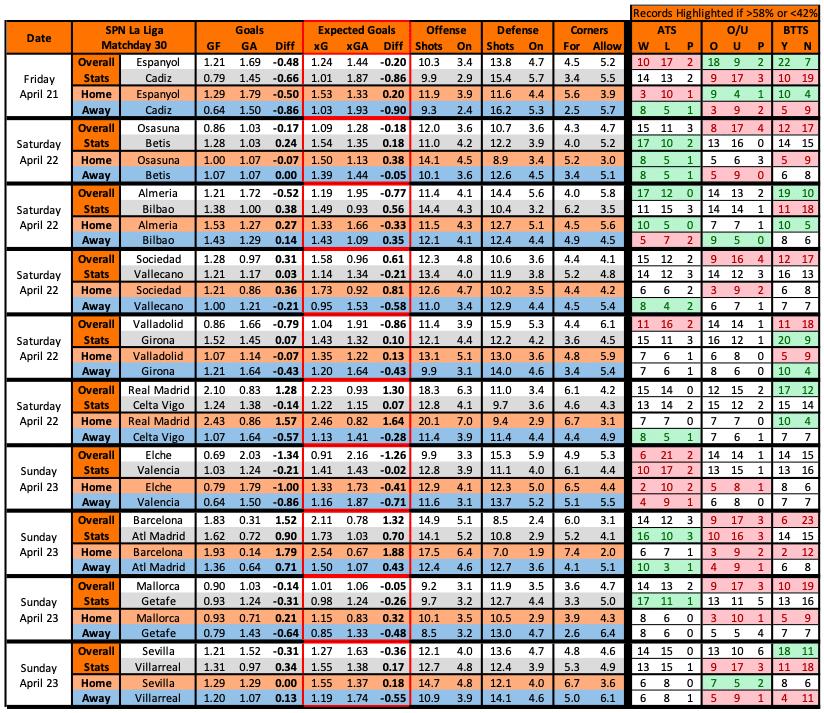 WagerTalk Spanish La Liga Power Rankings Week 30