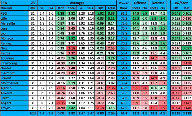 French Ligue 1 advanced data